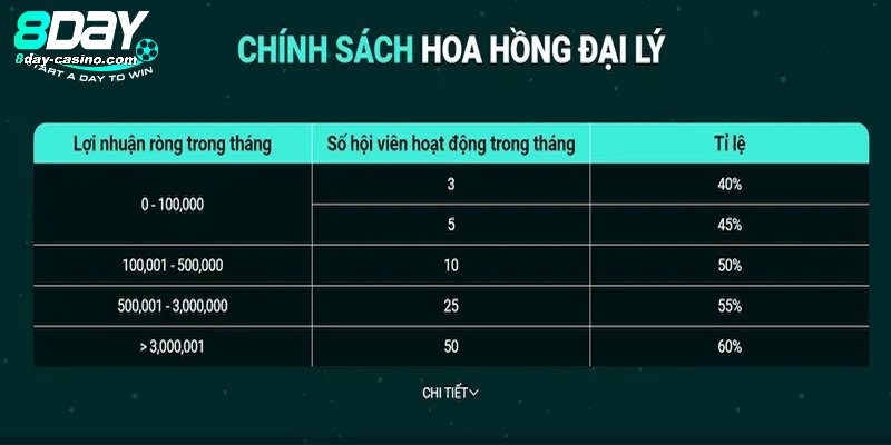 Kiếm tiền hợp pháp từ việc đăng ký chính sách đại lý 8Day